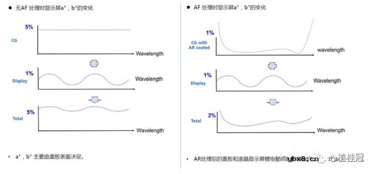 LCM达到一体黑的光学美观效果