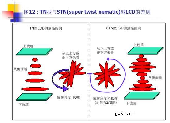 TFT-LCD液晶显示器的工作原理详细介绍