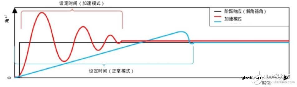 旋转变压器应用