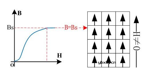 从磁化机理去认识什么是变压器的饱和