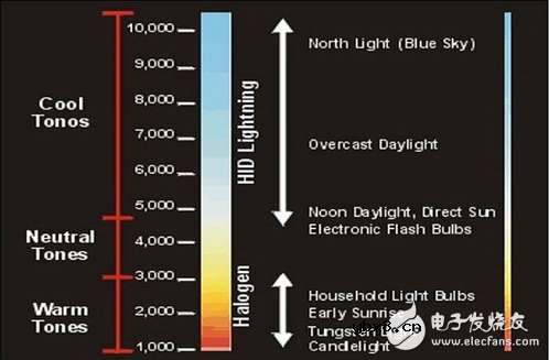 白平衡的作用与效果
