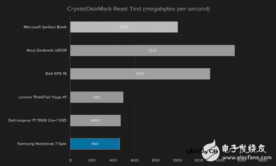 大Bug！三星Notebook 7 Spin的致命弱点：续航糟糕