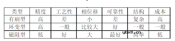 旋转变压器的种类
