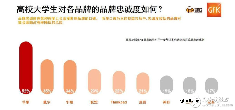 大学生最爱的笔记本TOP3：苹果MacBook Pro、戴尔、华硕