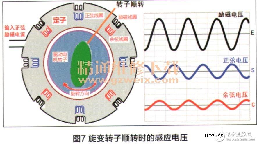 驱动电机旋转变压器