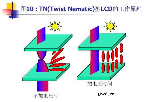 TFT-LCD液晶显示器的工作原理详细介绍