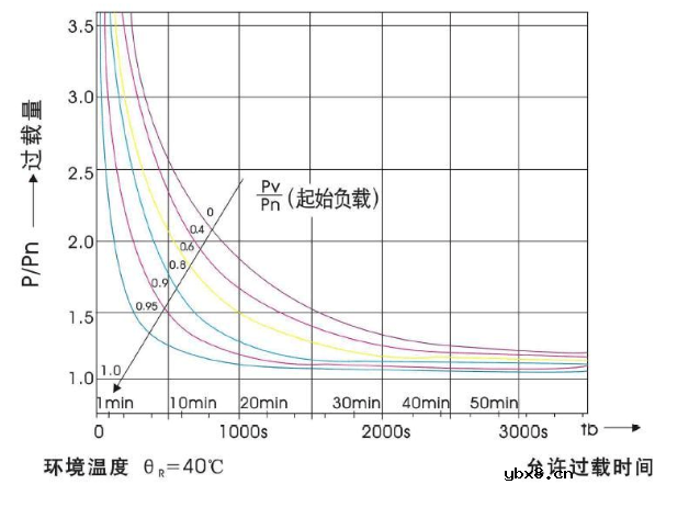 如何利用干式变压器过载能力呢？
