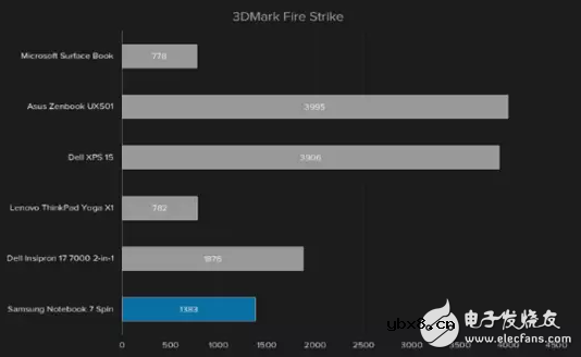 大Bug！三星Notebook 7 Spin的致命弱点：续航糟糕