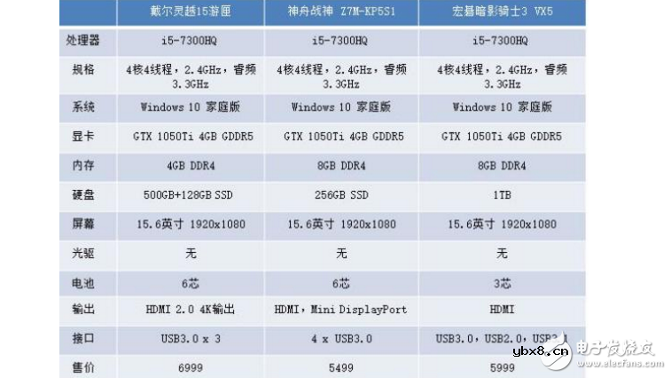 戴尔灵越15游匣、神舟战神Z7M-KP5S1和宏碁暗影骑士3VX5，三款游戏本谁更值