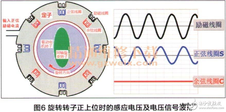 驱动电机旋转变压器