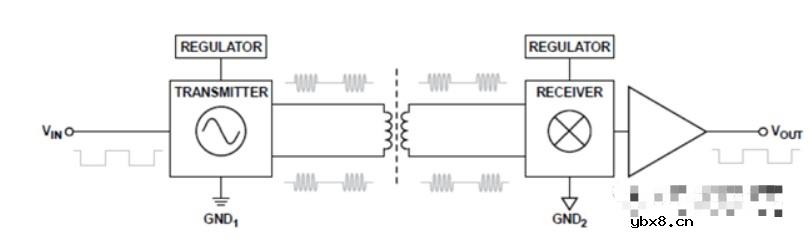 一文解读磁耦数字隔离器