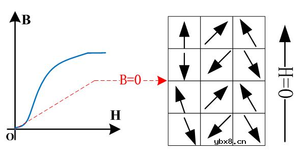 从磁化机理去认识什么是变压器的饱和