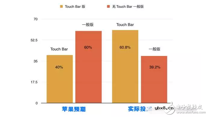 苹果新款2017MacBook Pro值得关注的地方？Touch Bar来拯救MacBook Pro的销量