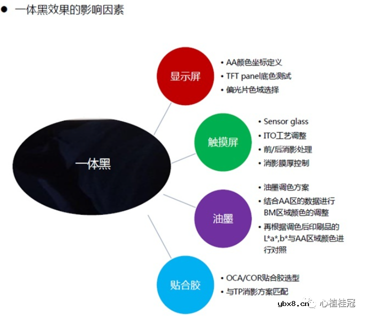 LCM达到一体黑的光学美观效果