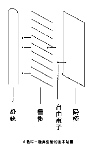 电子管,电子管是怎样工作的