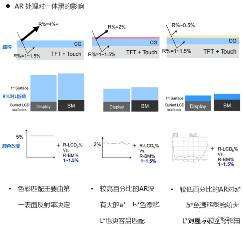 LCM达到一体黑的光学美观效果