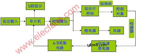 基于AT89C52的模糊控制算法的温控仪设计