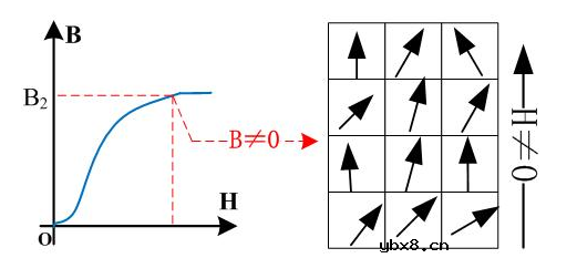 从磁化机理去认识什么是变压器的饱和