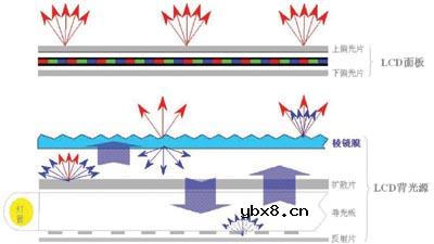 LCD液晶屏幕增亮的秘密(专家解说)