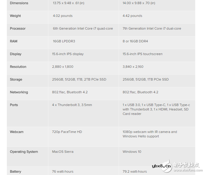 苹果MacBook Pro VS 惠普Spectre x360 某些方面苹果确实是不如惠普