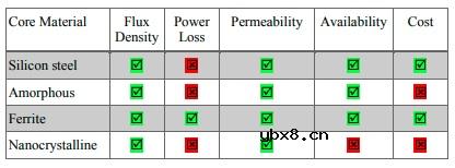用于微电网应用的固态变压器的设计
