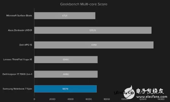 大Bug！三星Notebook 7 Spin的致命弱点：续航糟糕