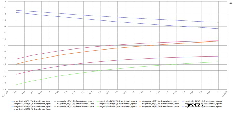 介绍一下法动UltraEM软件中变压器参数化模型的使用流程