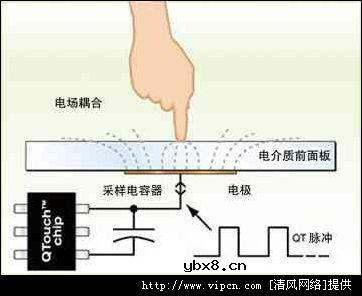 电容式触摸屏,电容式触摸屏是什么意思