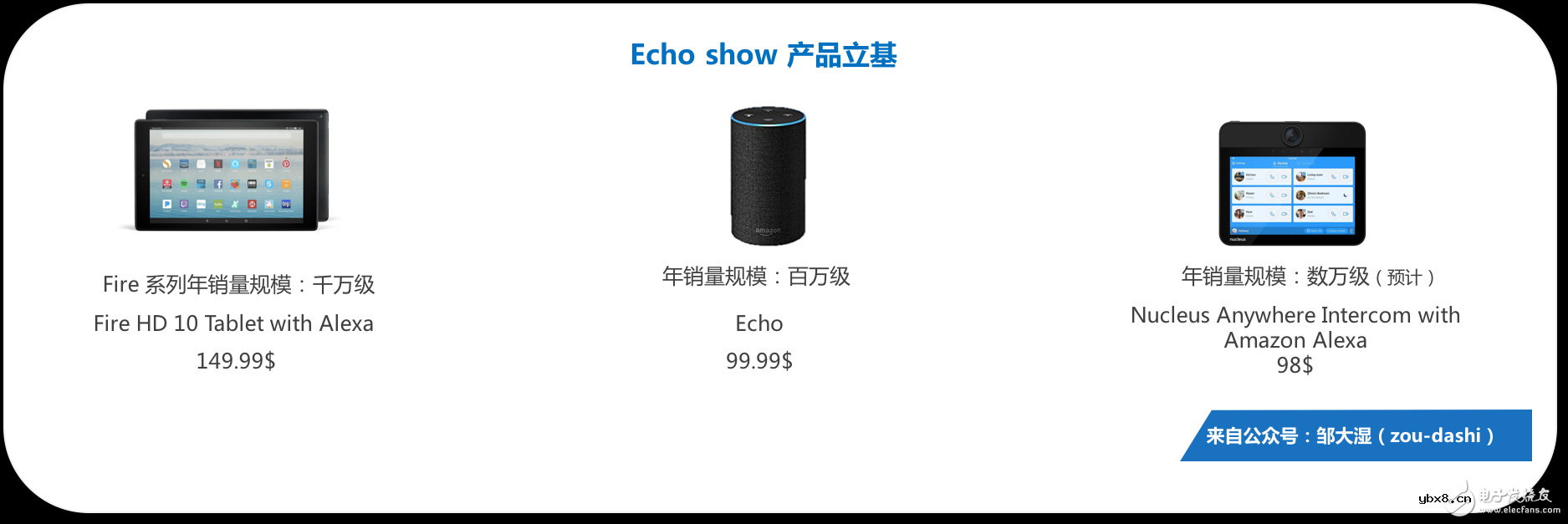 国际智能音箱格局和Echo Show的发展历程