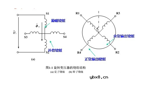 正余弦旋转变压器与线性旋转变压器基本结构和原理