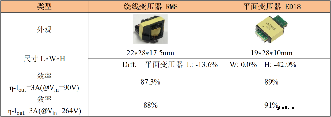 平面变压器在快充电源上的应用