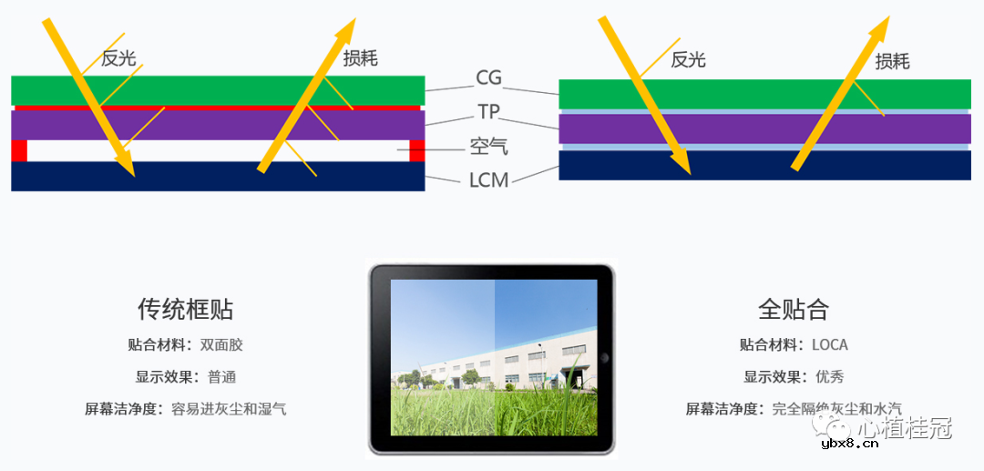 LCM达到一体黑的光学美观效果