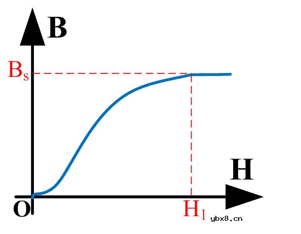 从磁化机理去认识什么是变压器的饱和