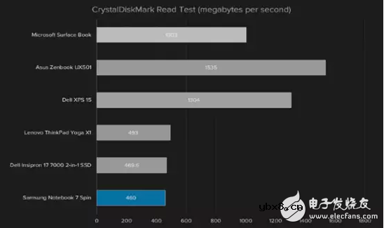 大Bug！三星Notebook 7 Spin的致命弱点：续航糟糕