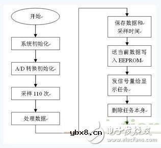 LCD显示电压示波系统设计方案