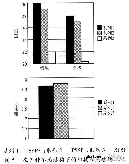 标准的设计平面变压器的方法以及其特性研究与实验论证