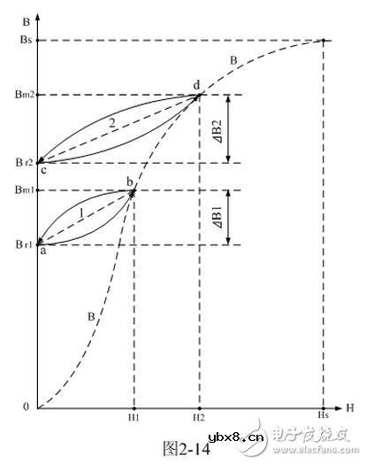 什么是变压器的磁滞损耗？反激式变压器的优点和缺点分析