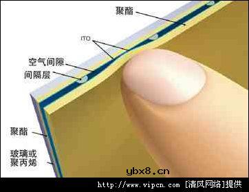 电容式触摸屏,电容式触摸屏是什么意思