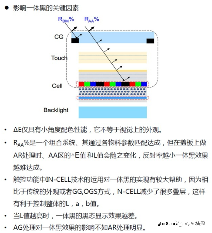 LCM达到一体黑的光学美观效果