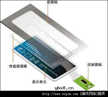 电容式触摸屏,电容式触摸屏是什么意思