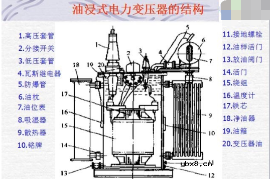 电力变压器内部结构及工作原理