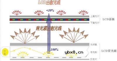 LCD液晶屏幕增亮的秘密(专家解说)