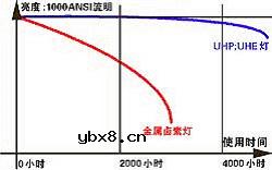 投影机灯泡分类以及投影机灯泡寿命