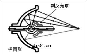 投影灯泡高效节能原理分析