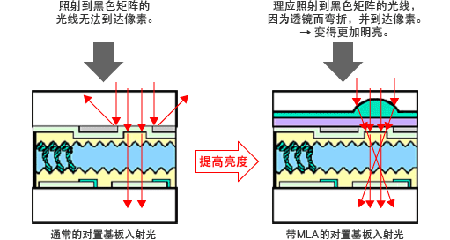 LCD投影机的工作原理