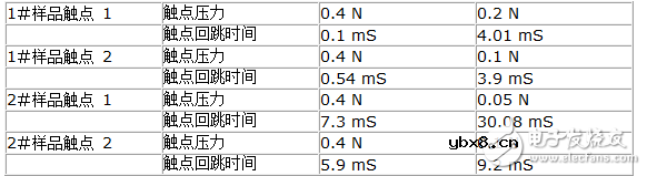 深度剖析电磁继电器的主要参数与触点接触可靠性