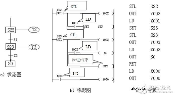 步进指令m8002怎么输入 浅谈步进指令