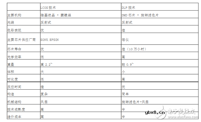 lcos和dlp技术比较