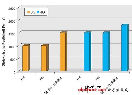 新技术和新概念促机电式继电器实现巨大创新