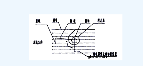 油流继电器工作原理，油流继电器故障原因分析